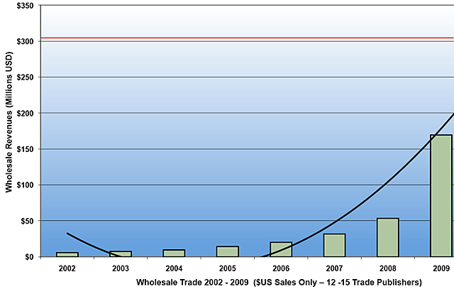 Book Sales Charts Usa